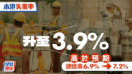 香港最新失業率超預期!建造業成重災區,逾15.5萬人失業 香港最新失業率超預期!建造業成重災區,逾15.5萬人失業
