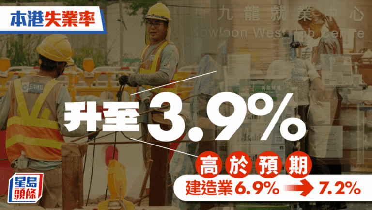 香港最新失業率超預期！建造業成重災區，逾15.5萬人失業