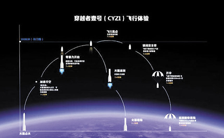 穿越者壹號（CYZ1）飛行體驗過程。網上圖片