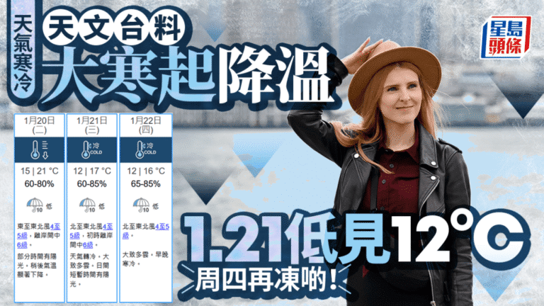 天文台調低氣溫預測！大寒起急降溫 周三低見12°C 周四更凍