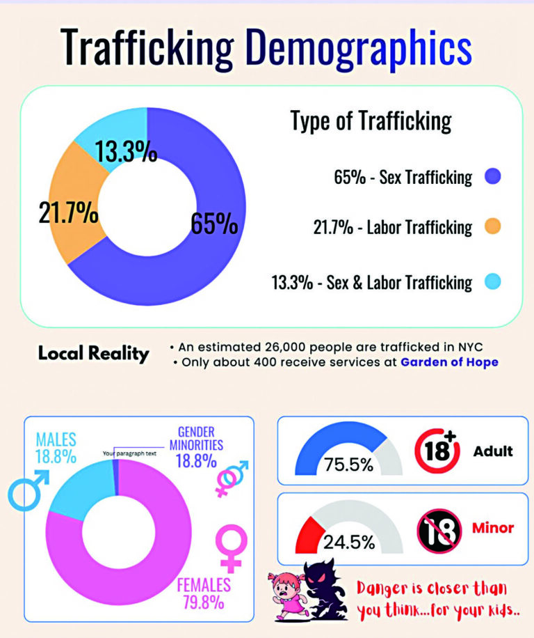 人口販運受害者，佔七成是女性，估計紐約市涉及人口販運人數高達26,000人。