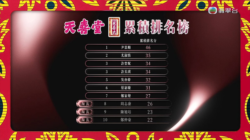 周志康僅以一分之差被淘汰。